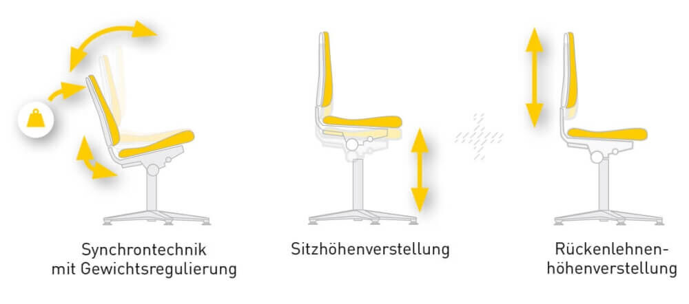 Ergonomische Bürostuhl-Mechanismen: Synchrontechnik, Sitzhöhenverstellung und Rückenlehnenhöhenverstellung mit gelben Markierungen.