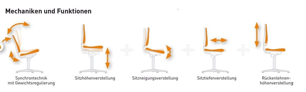 Abbildung zeigt fünf ergonomische Stuhlmechanismen: Synchrontechnik, Sitzhöhe, Sitzneigung, Sitztiefe, Rückenhöhenverstellung.