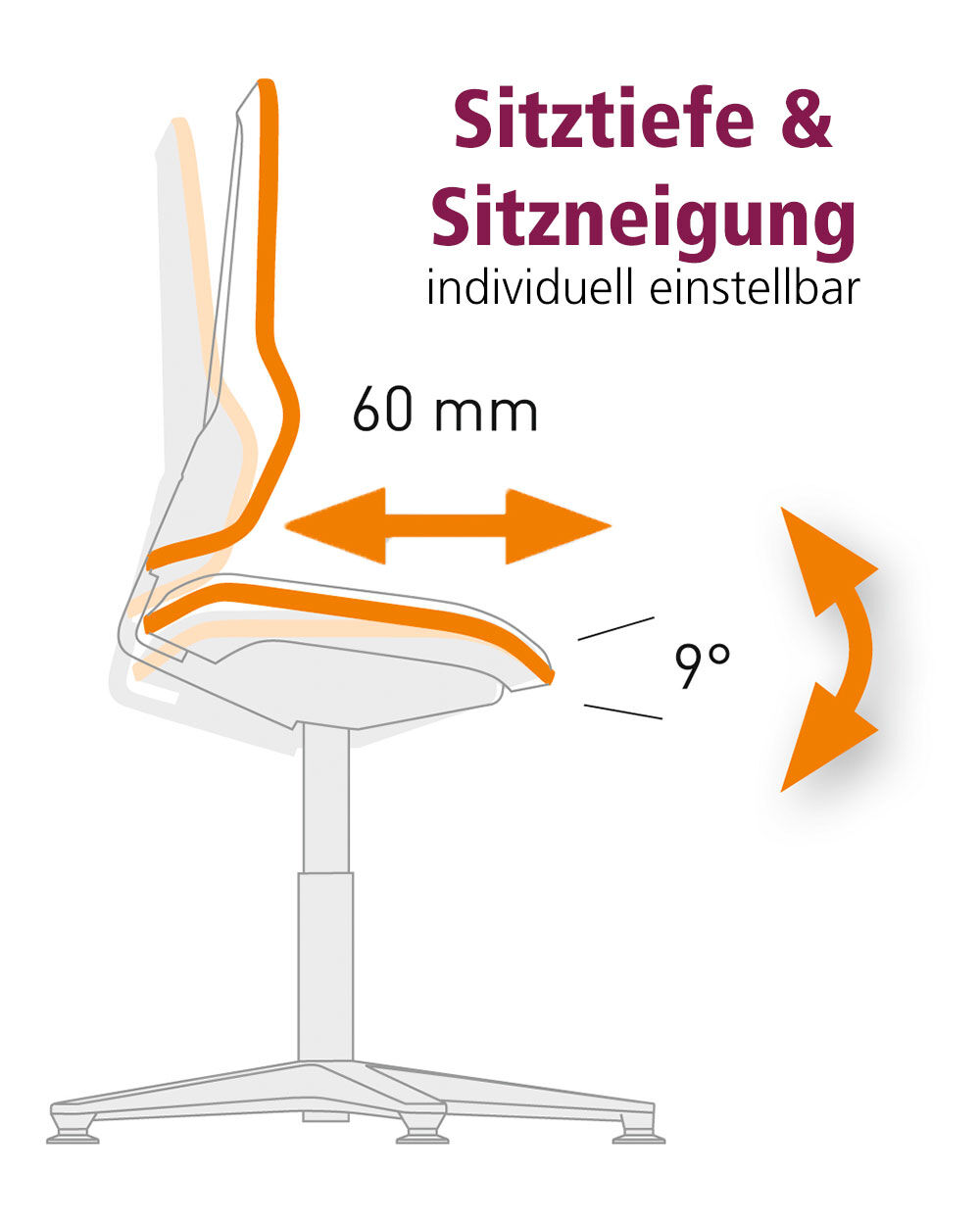 Ergonomischer Stuhl zeigt einstellbare Sitztiefe von 60 mm und Neigung von 9 Grad.