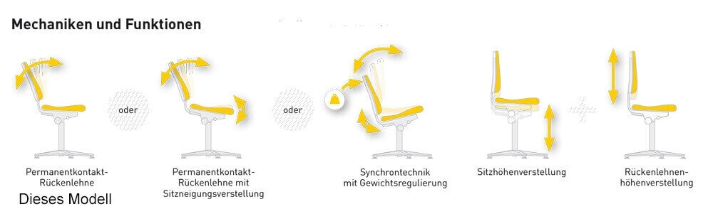 Darstellung von ergonomischen Stuhlmechaniken: Rücklehnenneigung, Sitzhöhenverstellung, Synchrotechnik zur Gewichtsregulierung.