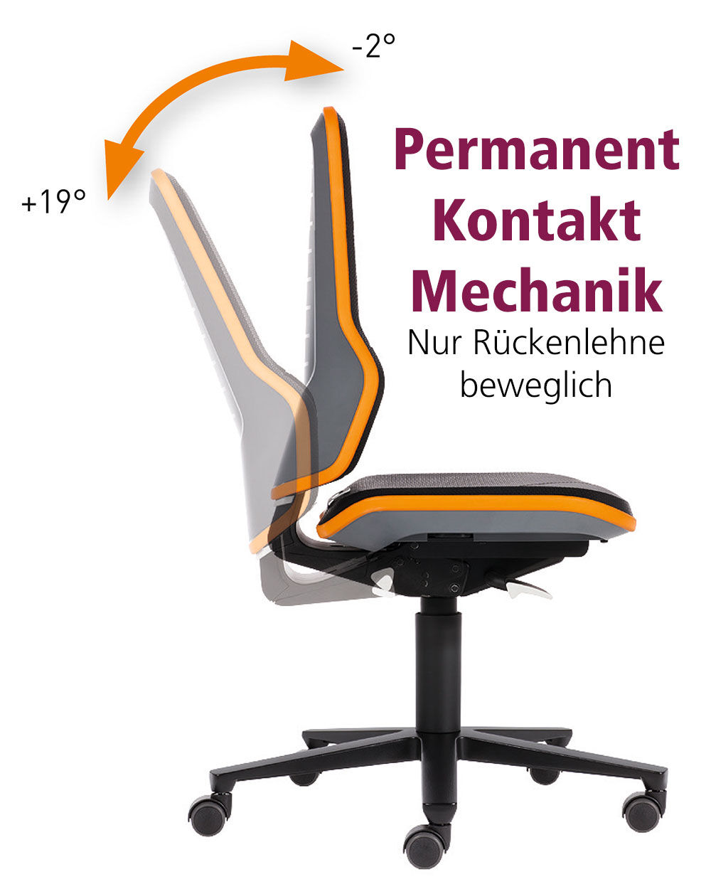 Ergonomischer Bürostuhl mit permanenter Kontaktmechanik, verstellbare Rückenlehne von -2° bis +19°, fördert dynamisches Sitzen.
