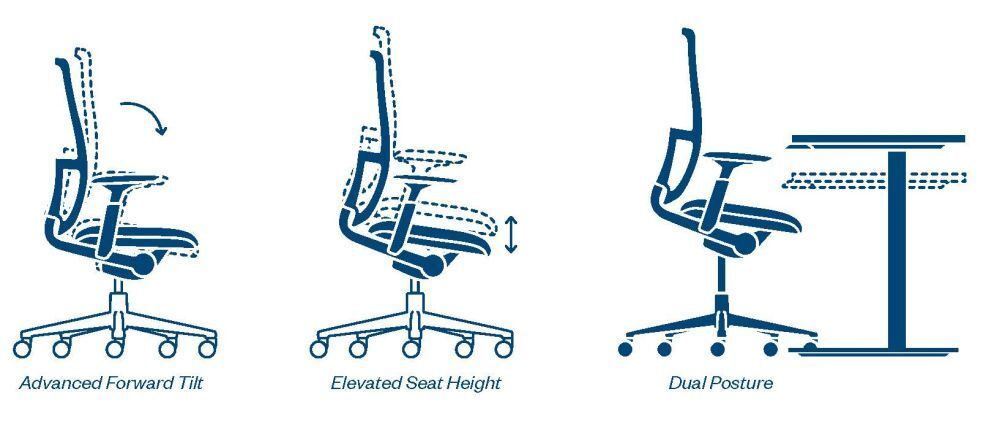 Illustrationen eines ergonomischen Bürostuhls mit Vorwärtsneigung, verstellbarer Sitzhöhe und Dual-Haltung für Flexibilität.