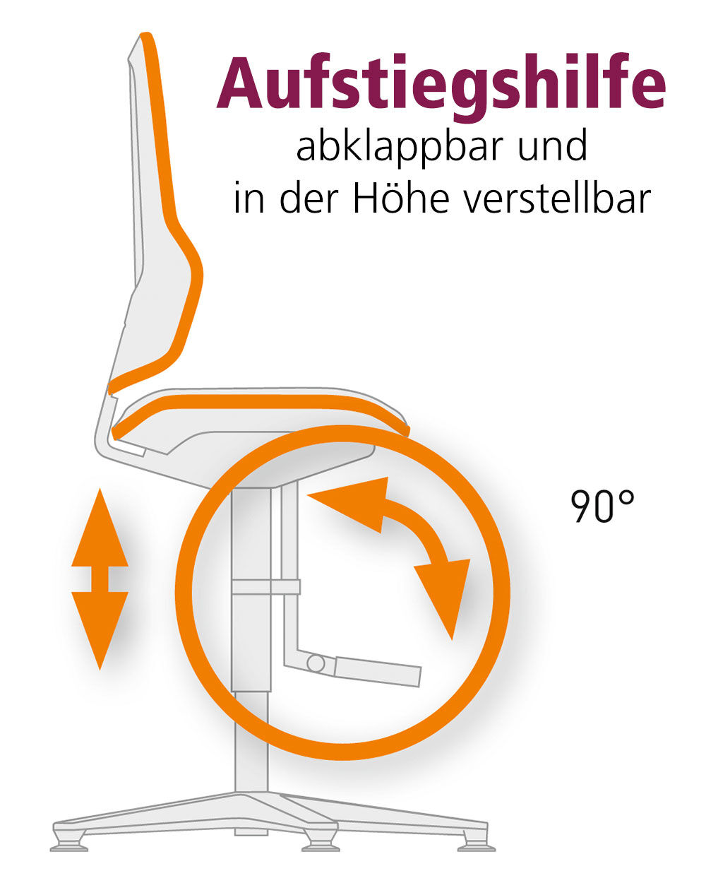 Diagramm eines Stuhls mit verstellbarer Aufstiegshilfe, abklappbar und höhenverstellbar, zeigt 90°-Rotation.