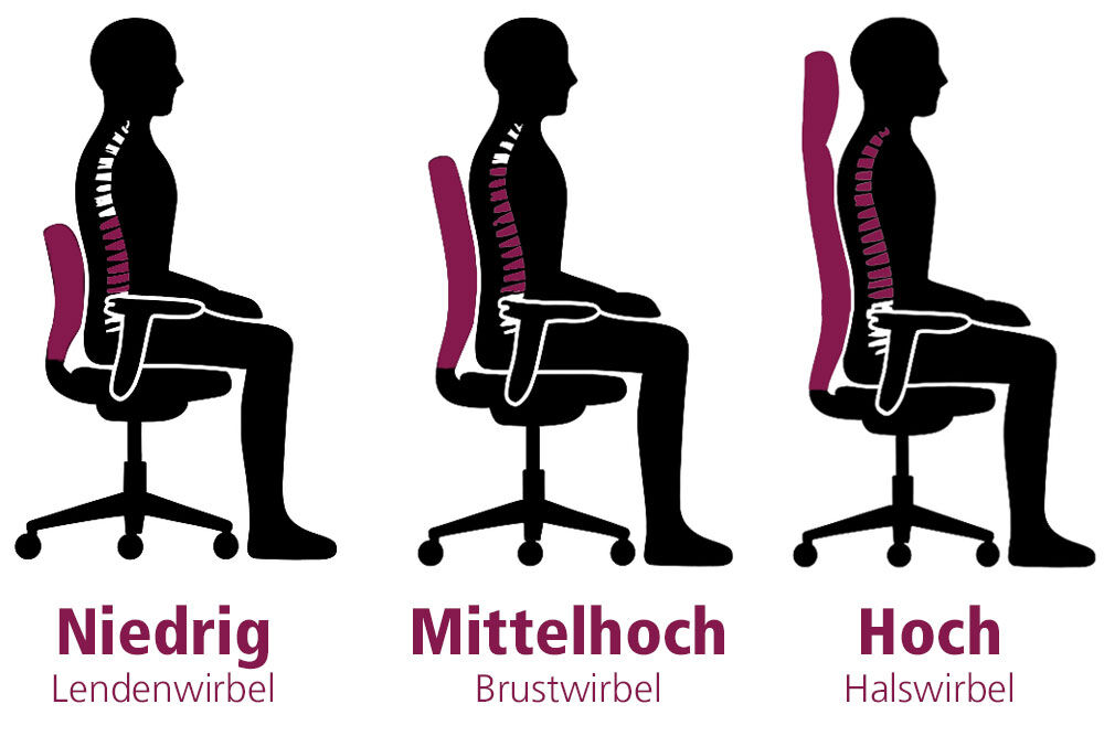 Grafik von drei verschiedenen Rückenlehnen-Höhen: niedrig, mittelhoch, hoch Grafik von drei verschiedenen Rückenlehnen-Höhen: niedrig, mittelhoch, hoch