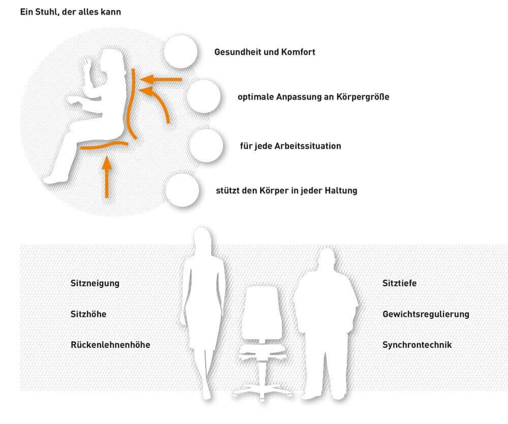 Ergonomisches Stuhldiagramm mit Anpassungsmerkmalen für Gesundheit, Komfort und Körperunterstützung. Zeigt auch Verstelloptionen.