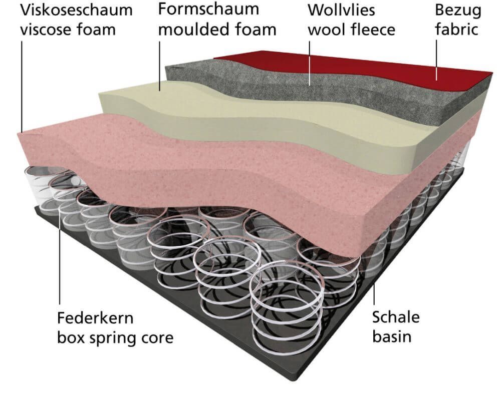 Querschnitt eines ergonomischen Stuhlsitzes mit Viskoseschaum, Formtschaum, Wollvlies, Stoffbezug, Federkern und Schale.