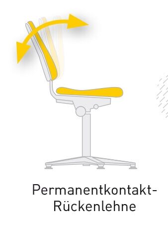 Illustration eines Bürostuhls mit Permanentkontakt-Rückenlehne, die Bewegung für dynamisches Sitzen zeigt.