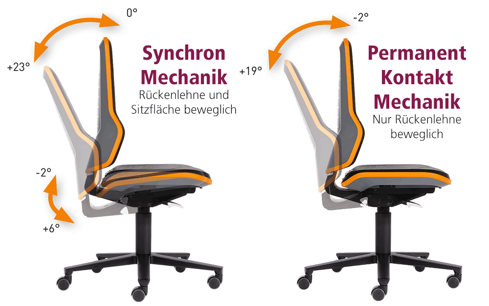 Bimos Neon Arbeitsstuhl Unterschied Sitzmechanik