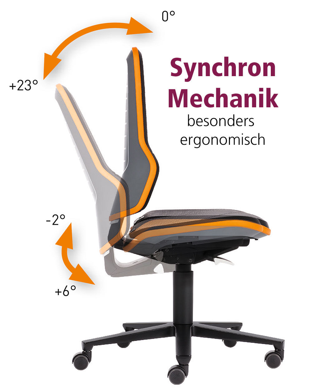 Ergonomischer Bürostuhl mit Synchronmechanik, Rückenlehne neigbar bis 23°, Sitzneigung bis 6° für dynamisches Sitzen.