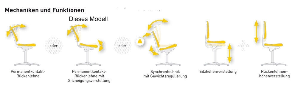 Diagramm zeigt verschiedene Ergonomiefunktionen von Bürostühlen, einschließlich Rückenlehnen- und Sitzhöheneinstellungen.