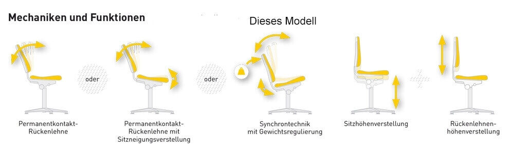 Diagramm zeigt Bürostuhlmechaniken: Permanentkontakt, Synchronmechanik, Sitzhöhen- und Rückenlehnenverstellung für ergonomisches Sitzen.