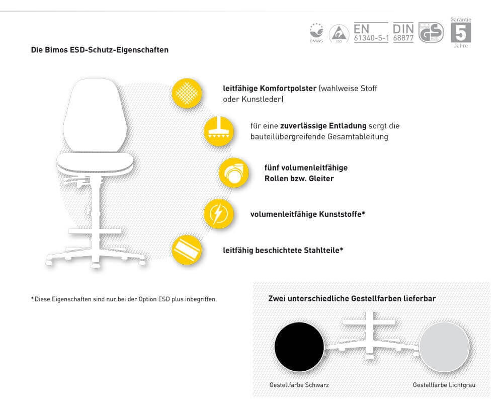 Darstellung der ESD-Schutz-Eigenschaften eines Stuhls mit leitfähigen Materialien und zwei Gestellfarbenoptionen.