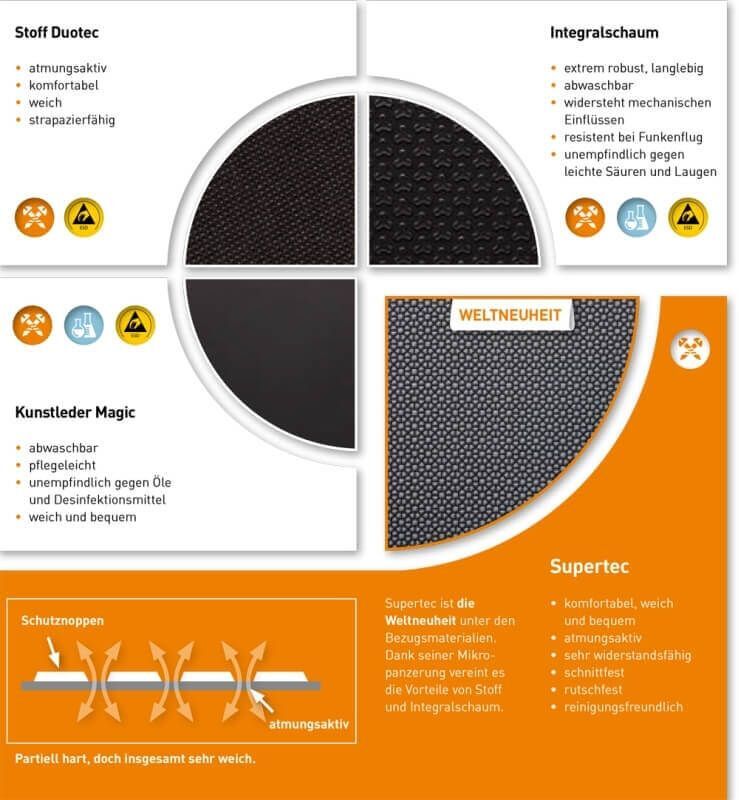 Diagramm zeigt Materialien für ergonomische Stühle: Stoff Duotec, Kunstleder Magic, Integralschaum und das neue Supertec.